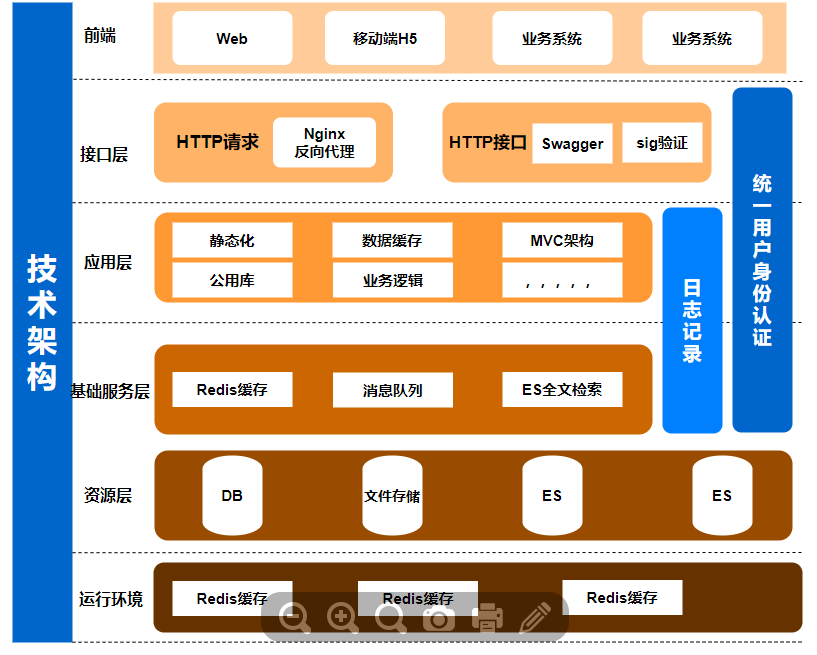 web开发技术架构图