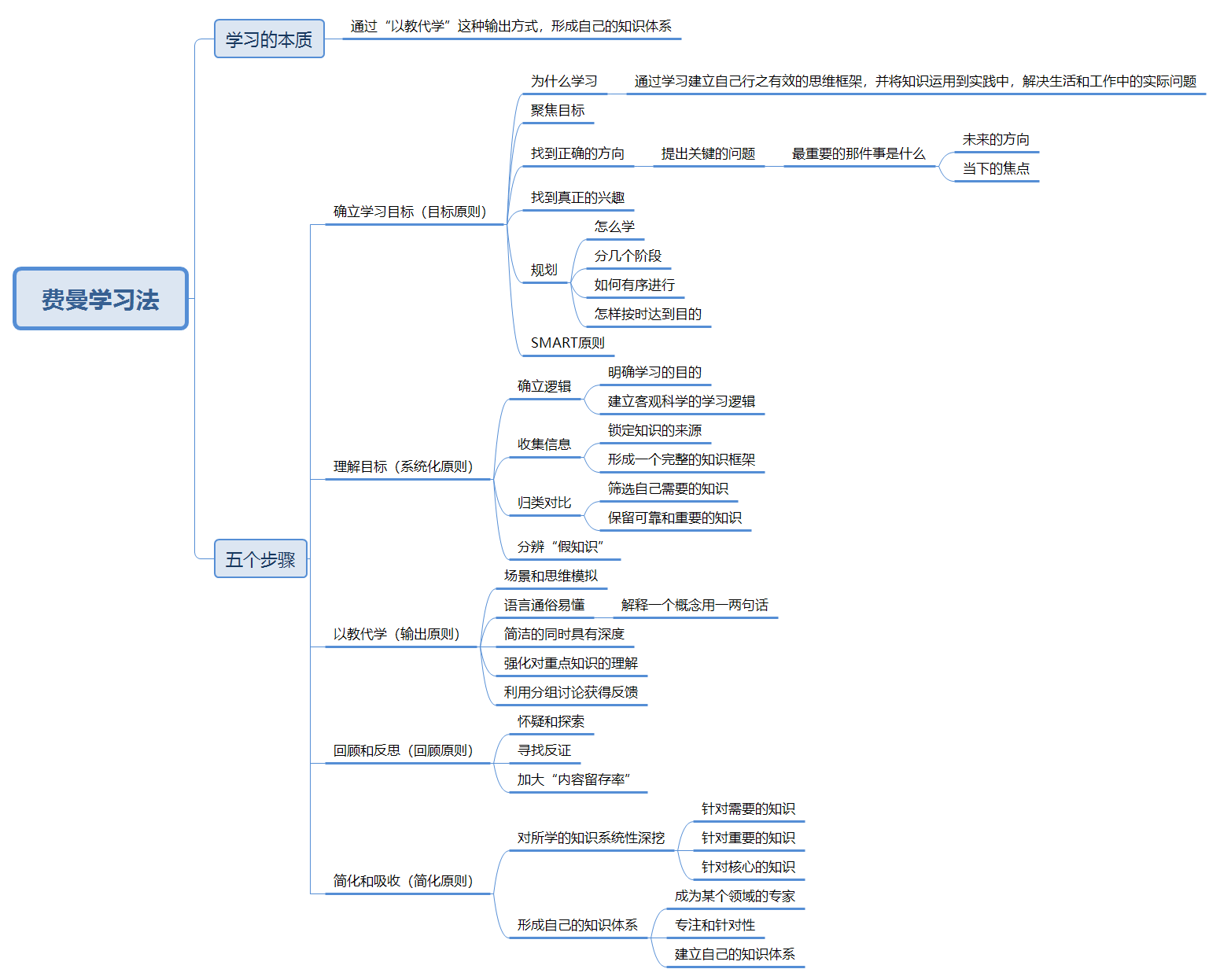 阅读《费曼学习法》思维导图