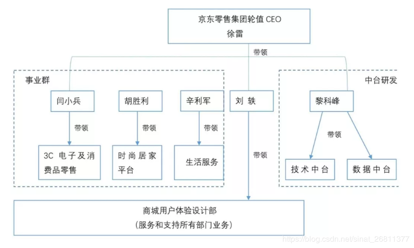 综上,大厂推进中台战略的决策人物(团队成员)的职级均不低,三位专家在