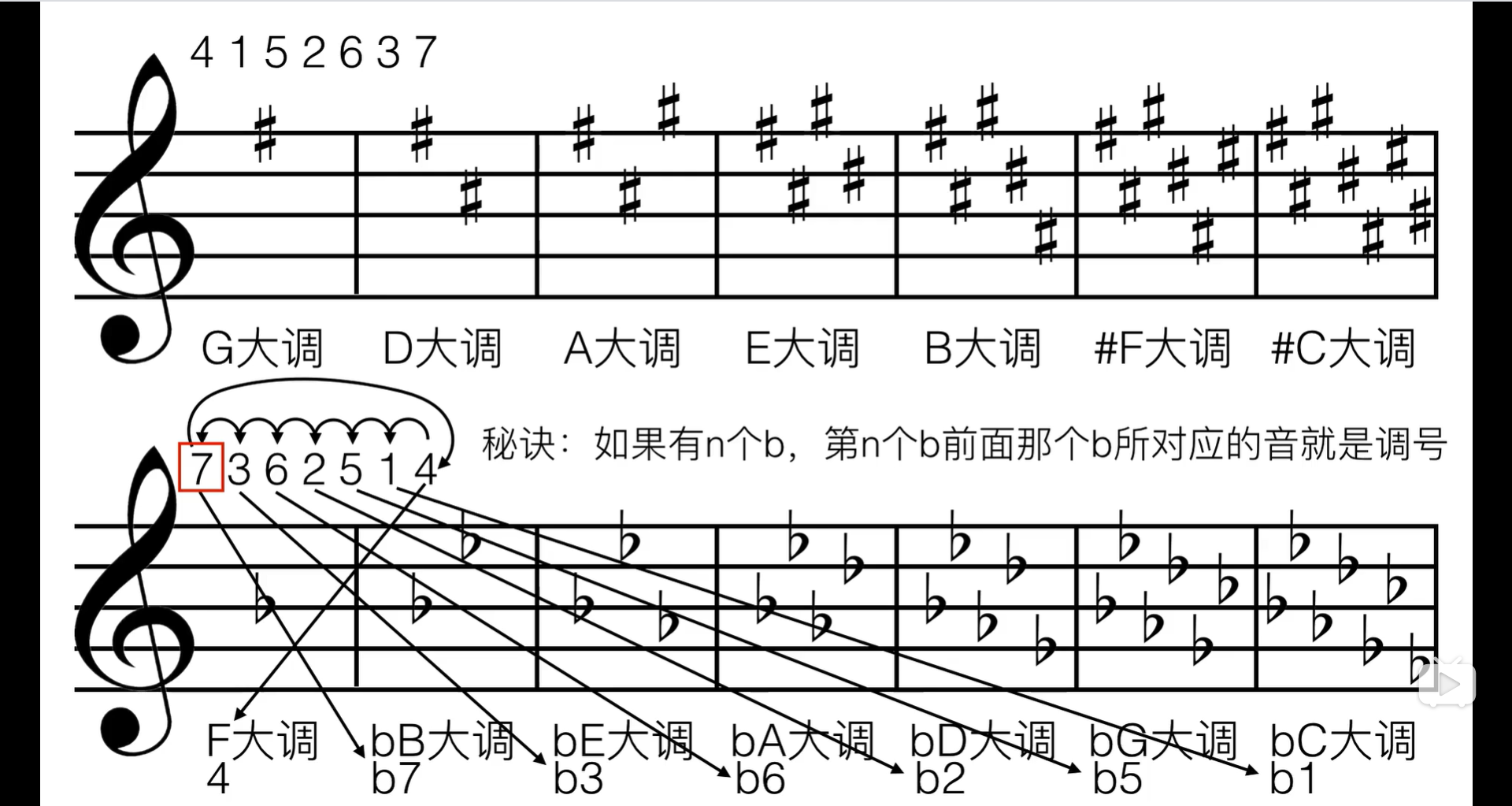 这里要注意第一个是f大调.介绍几个记号:要用还原号才能表示f.