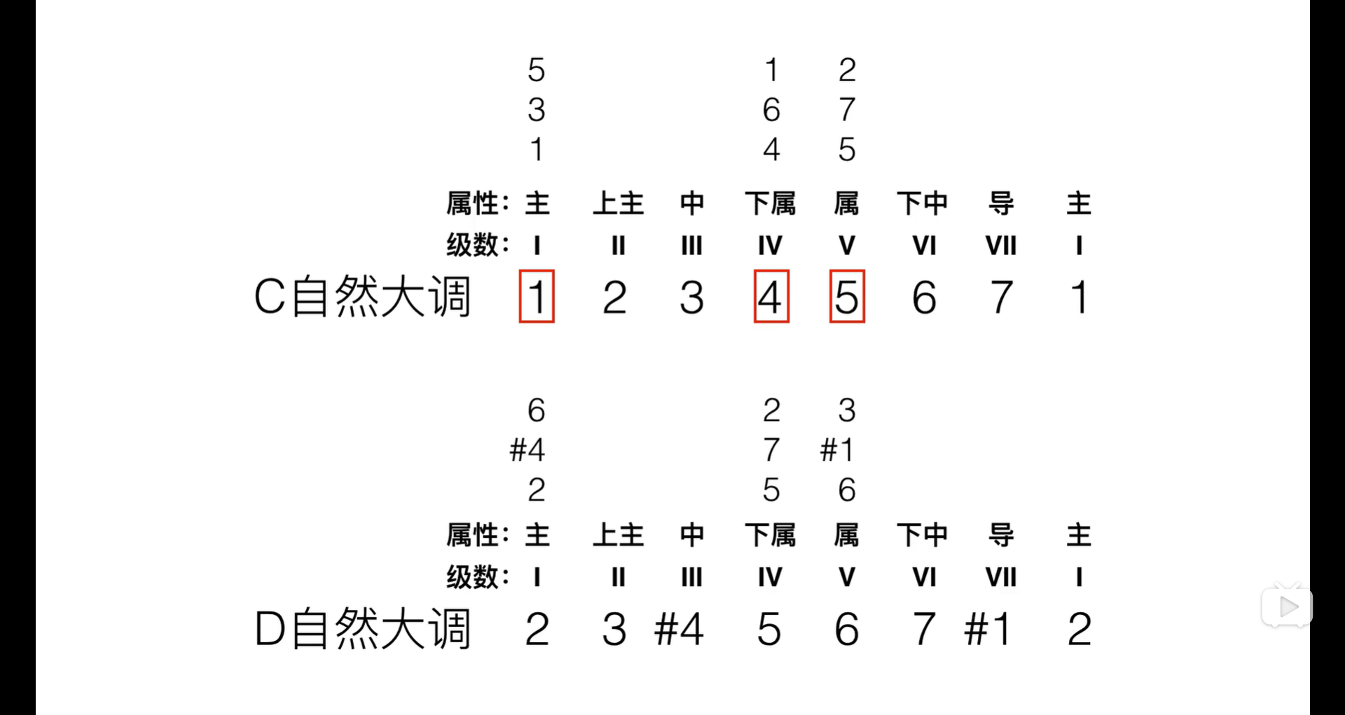 d自然大调的主和弦,下属和弦,属和弦. 问:5   2是什么和弦?