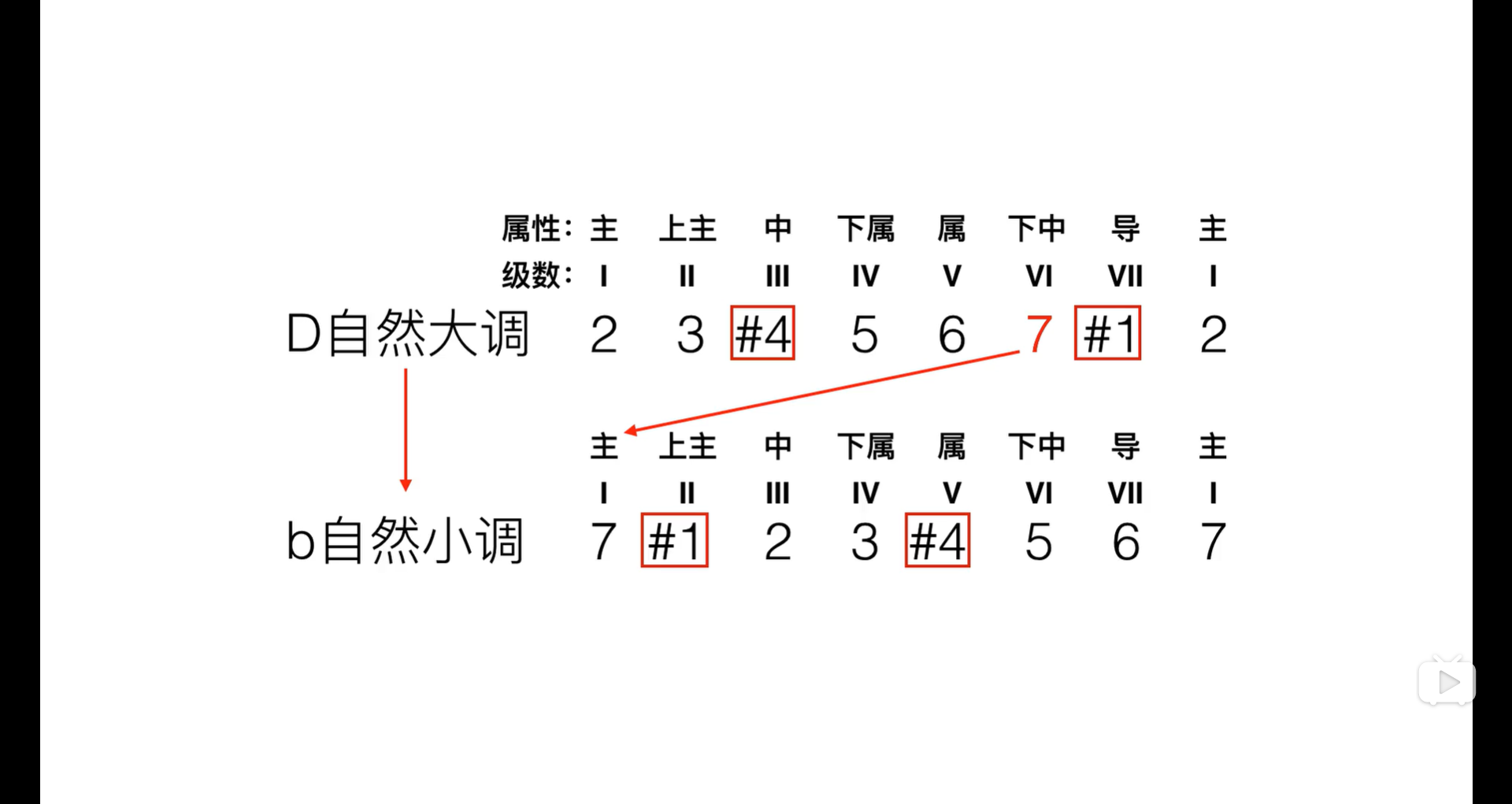 42平行大小调