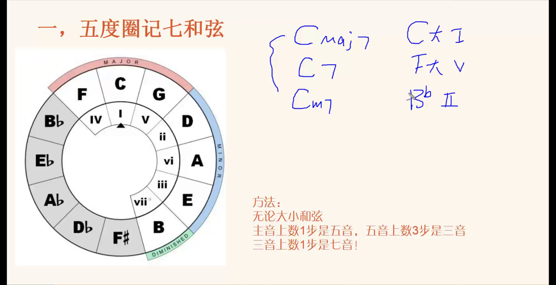 155瞬间搞定12个调的全部调内七和弦