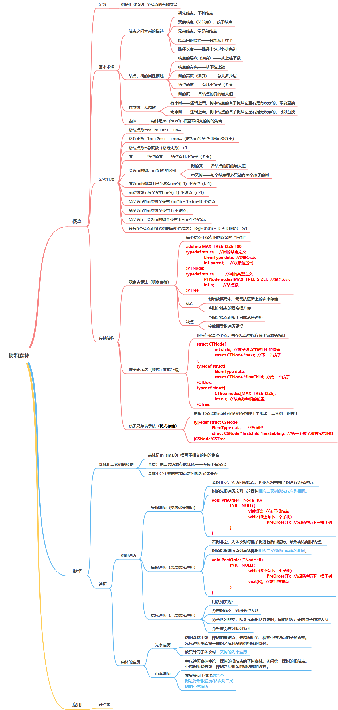 数据结构树和二叉树树和森林思维导图