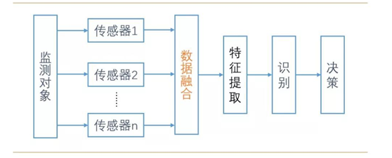 无人驾驶传感器融合技术