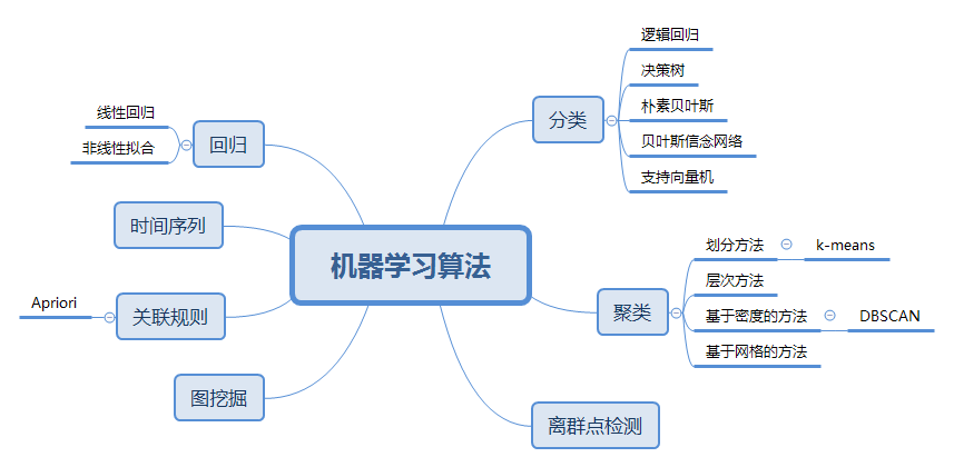 机器学习基本认识