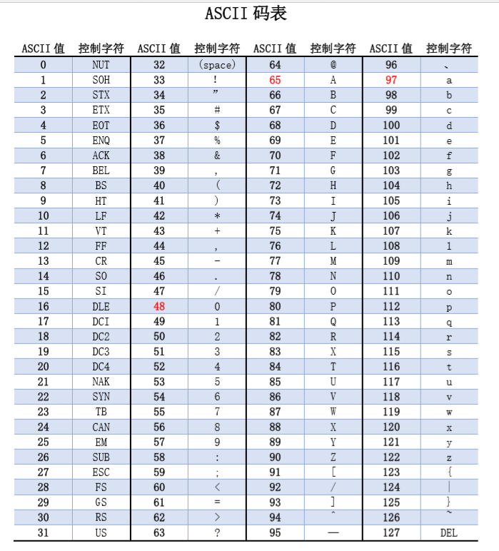 ascii 码表