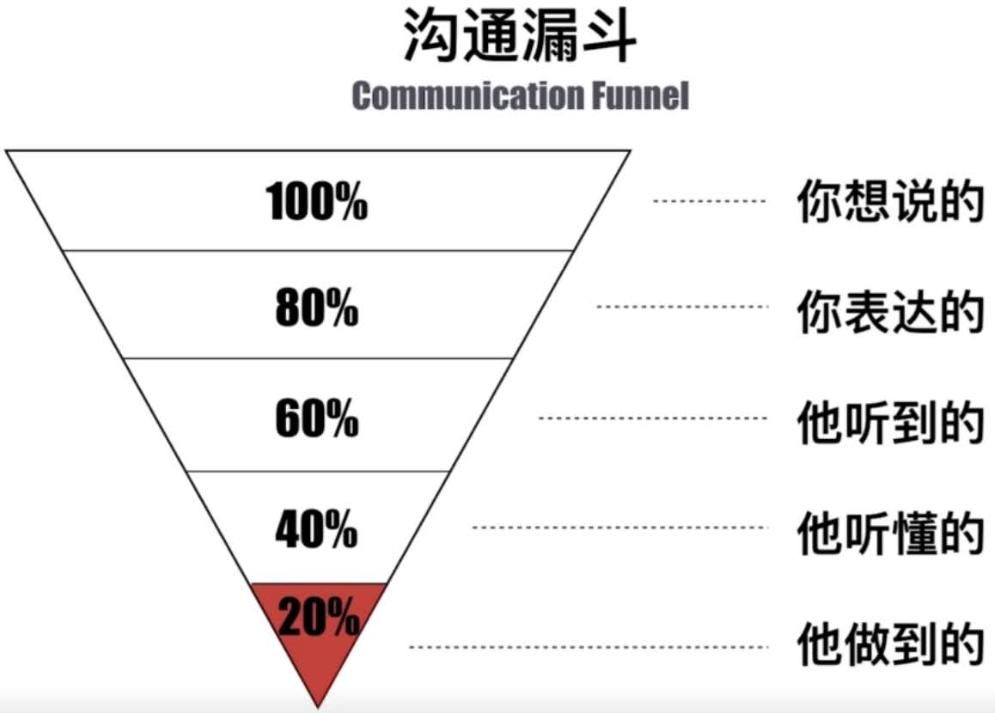 沟通之前需要了解一下沟通漏斗,如下图所示:有效的沟通指的是以正确的