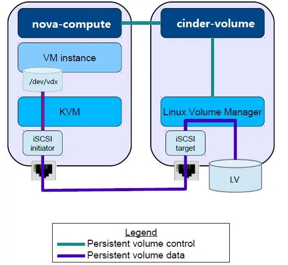 cinder二cinder组件详解cinderapicinderschedulercindervolumevolume