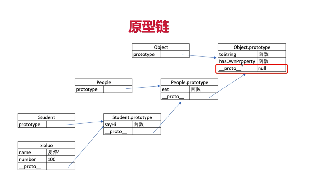 javascript之原型链