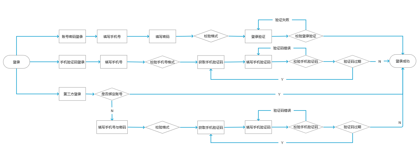 进行手机 app 的登录操作绘制原型图 一,绘制功能流程图 1