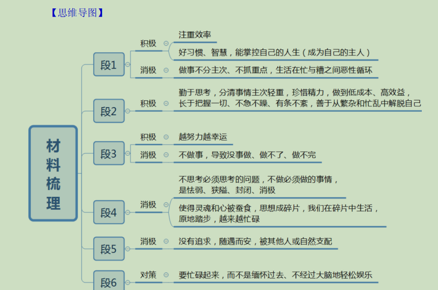 2020公务员笔记申论思维导图