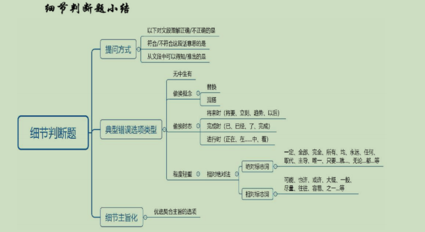 2020公务员行测思维导图语言