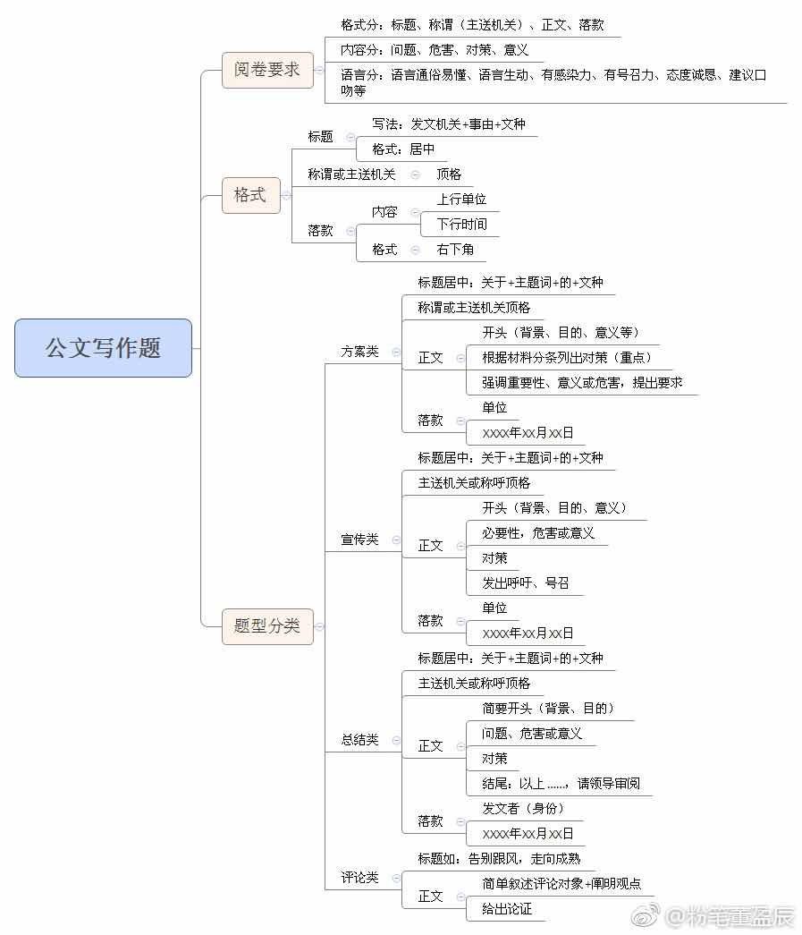 申论思维导图全