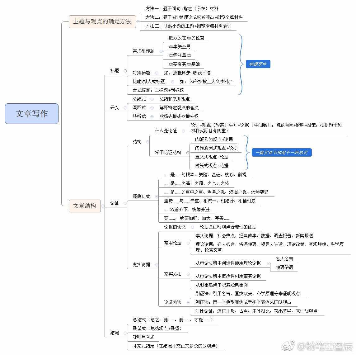 申论思维导图全