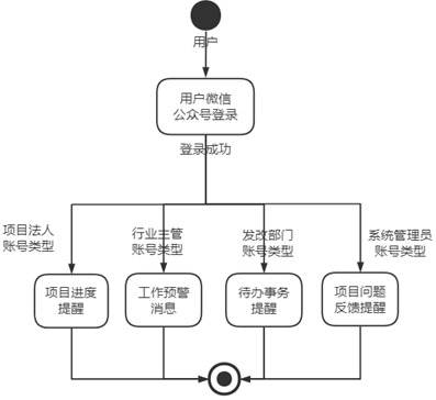 图2-5 微信公众号信息通知管理业务流程图