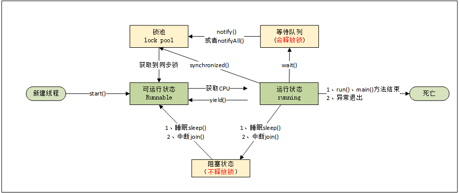 java线程状态图