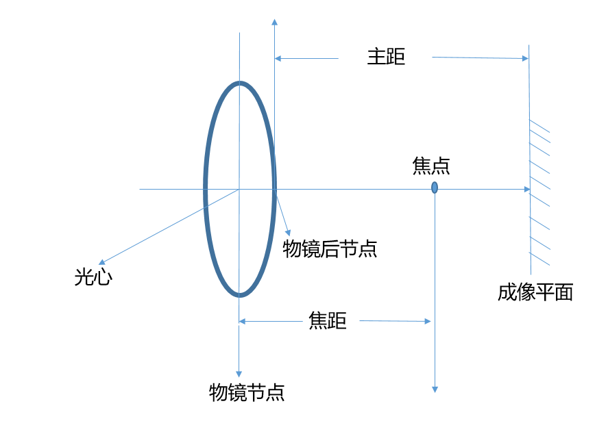 相机主距与焦距