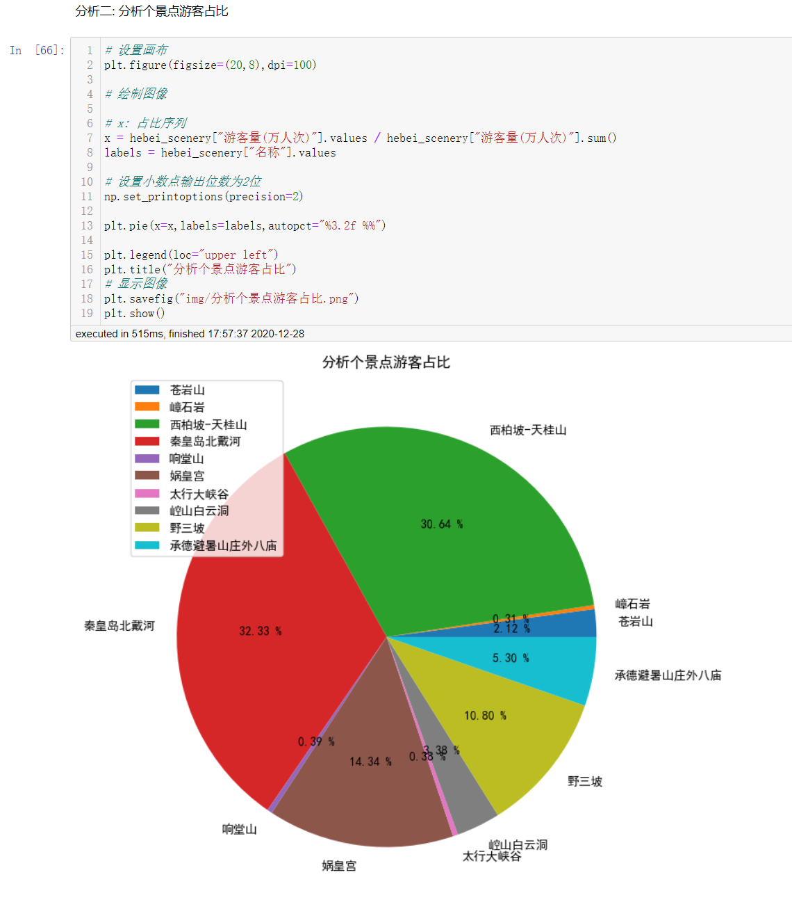 数据分析案例 | 数据可视化 -- 画图分析某年旅游景点