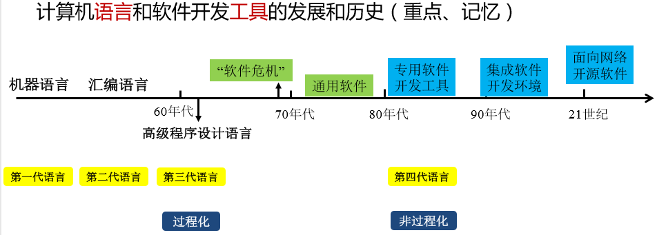 1,计算机语言的发展历史先有鸡还是先有蛋?一,软件开发工具的由来