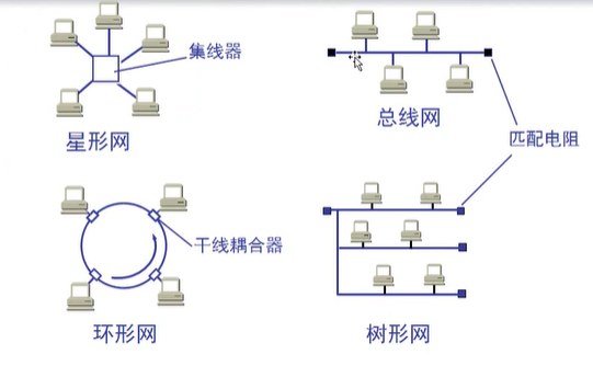 2局域网可以按照网络拓扑结构分为: 星形网 环形网 其中总线网在两端