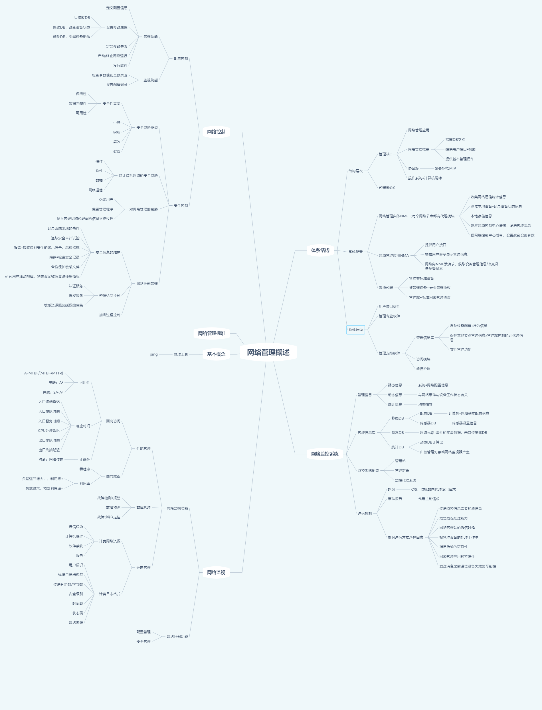 网络管理思维导图第一章