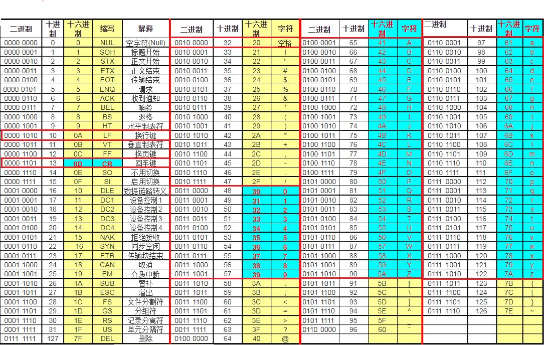 ascii码二进制十进制十六进制对照表