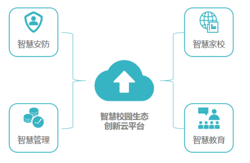 解决方案积极搭建智慧校园安全解决方案促进校园监控由数字化到智能化