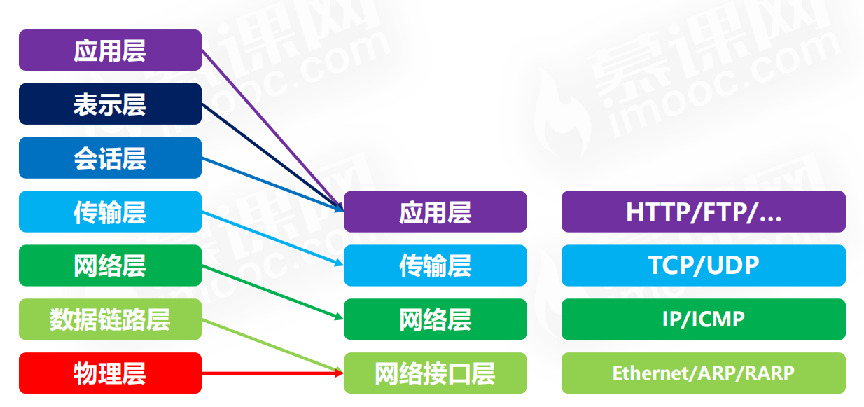 为什么计算机网络需要层级结构? 基本原则 iso