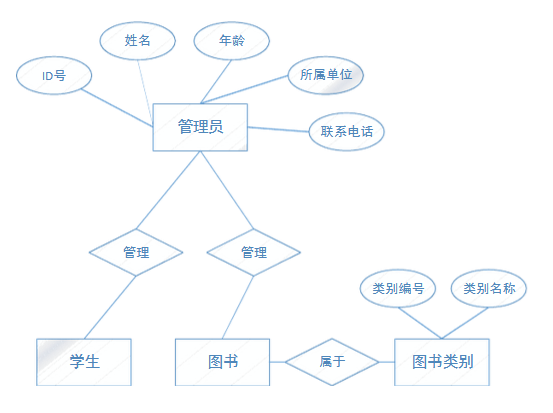 基于javaweb图书管理系统