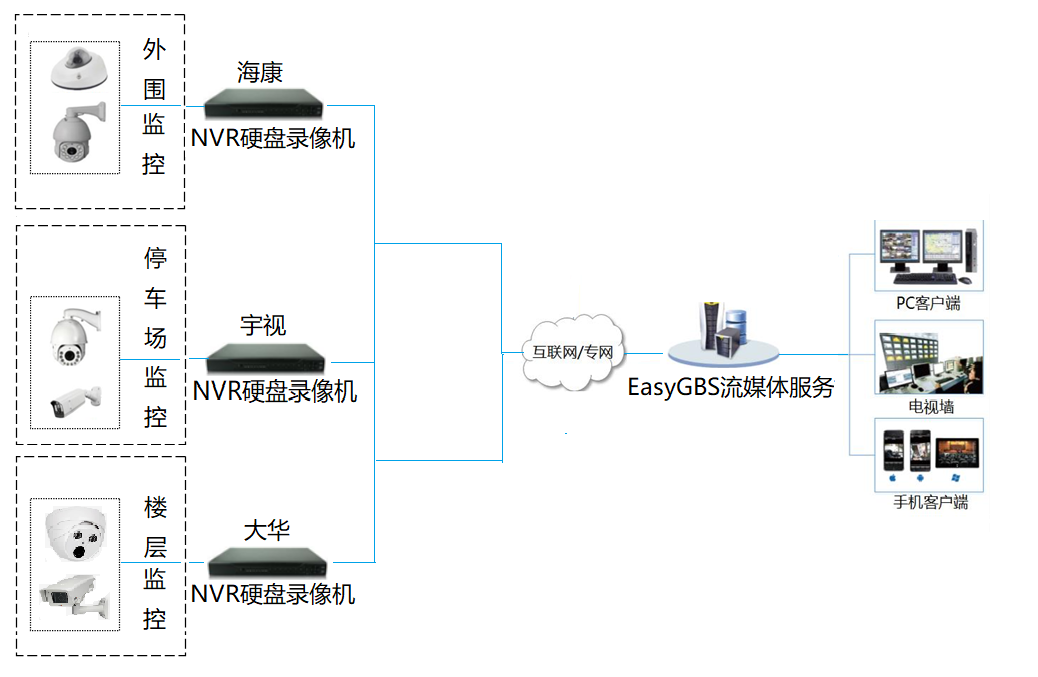 国标gb28181流媒体服务器easygbs如何实现网页直播小区安防监控系统