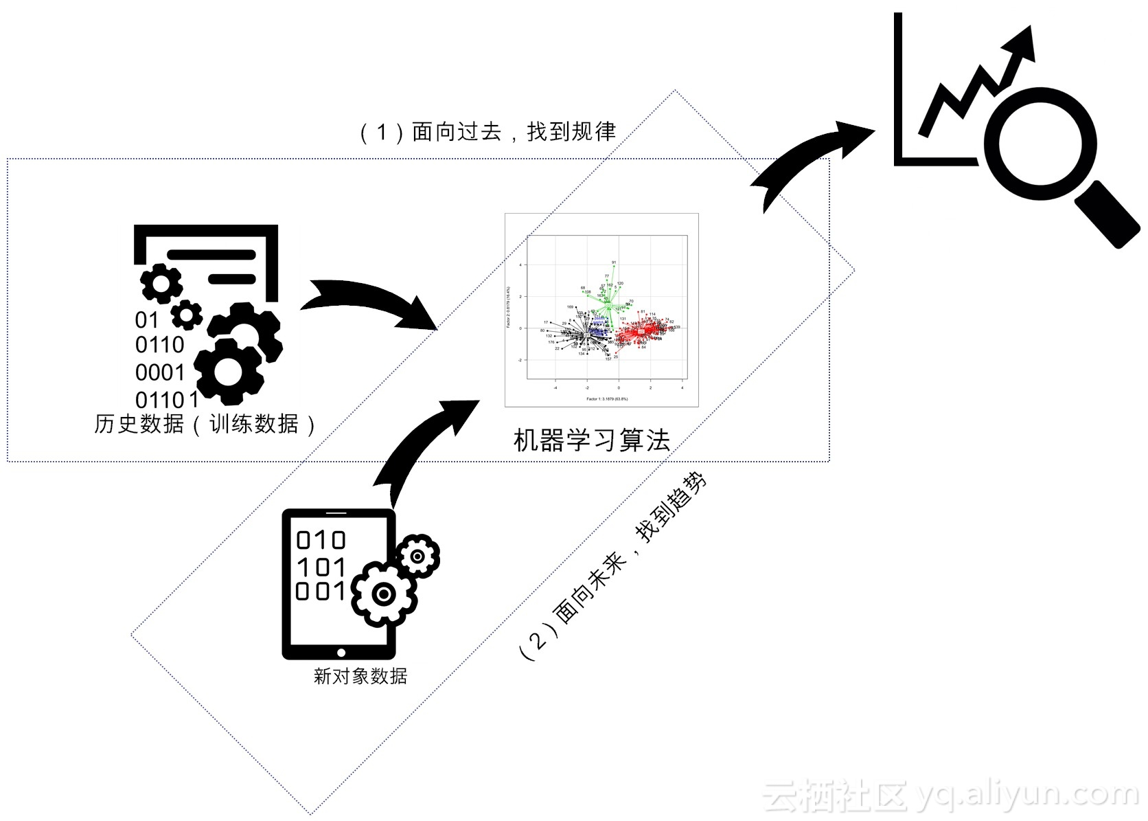 在大致上,都存在两个层面的分析:但如果训练数据比较少,深度学习的