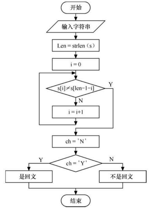 问题的简单描述:编写程序,从键盘输入一个字符串,判断其是否为回文数