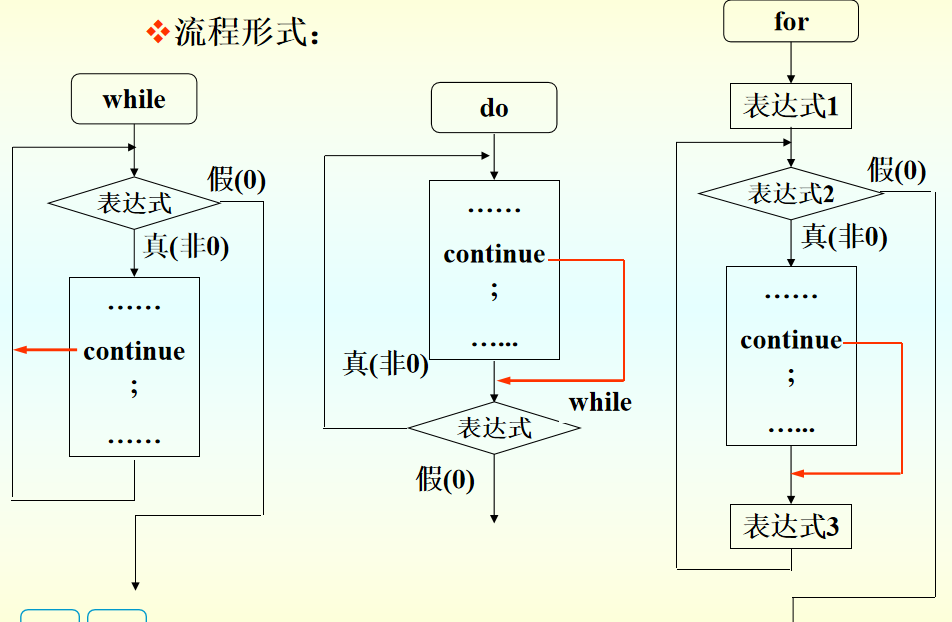 c语言程序设计c语句循环结构