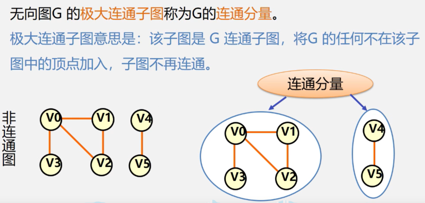 连通分量:子图:强连通图:任意两个顶点间都能有路径(要按箭头方向走)