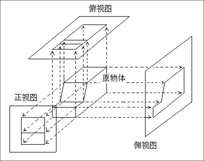 三视图 正视图,侧视图和俯视图 当投影方向不取坐标轴方向,投影平面