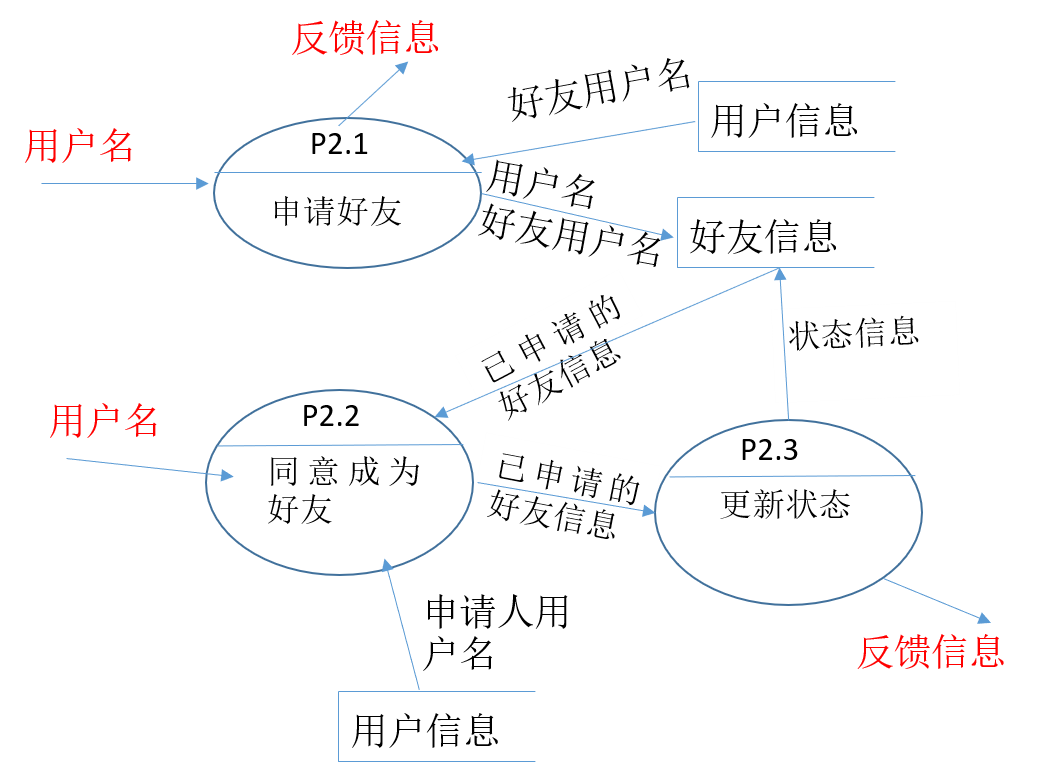 软件工程——简易交友系统,假设用户需求如下:请大家画出数据流图