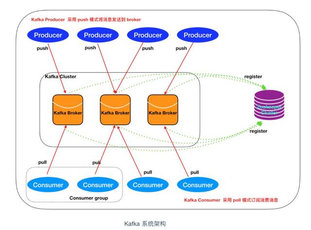 kafka 系统架构