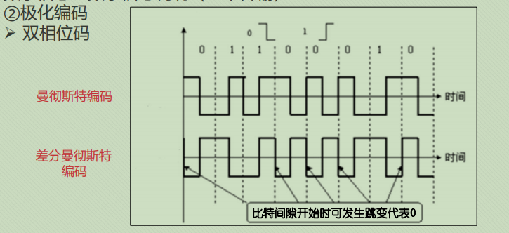 归零编码(rz)/**单极性归零码and双极性归零码**/    双相位码/*