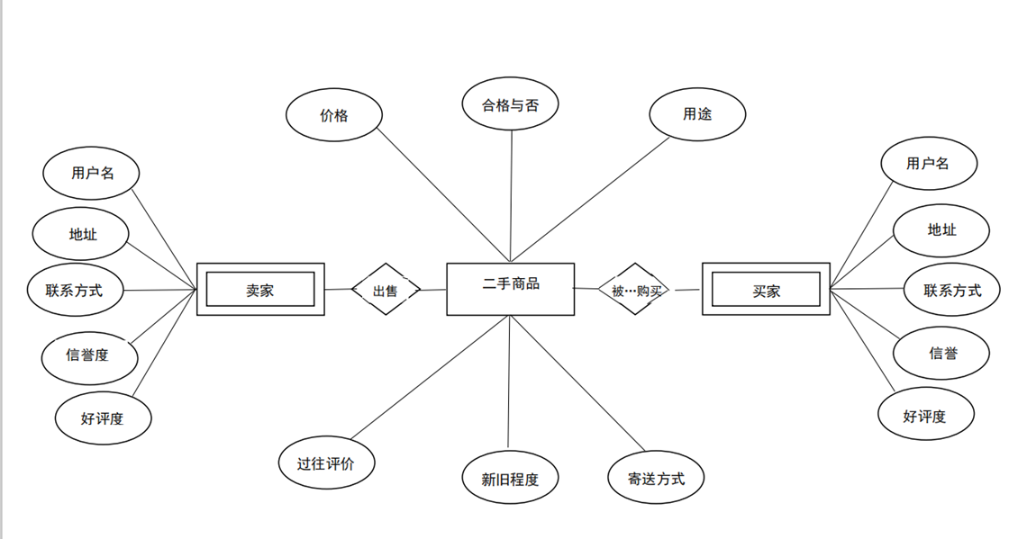 硬数据erd建模