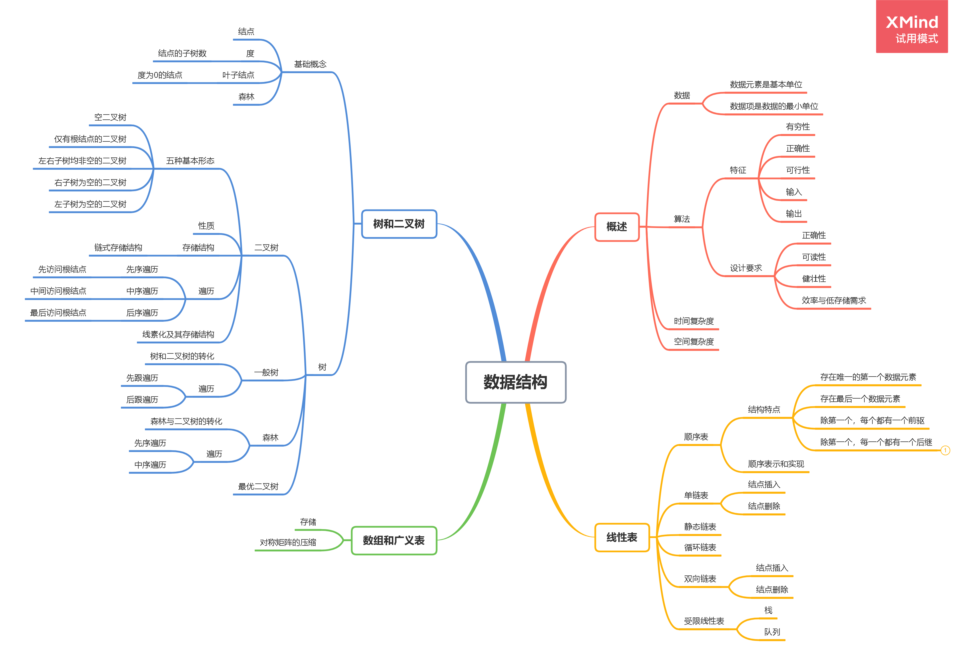 思维导图-数据结构