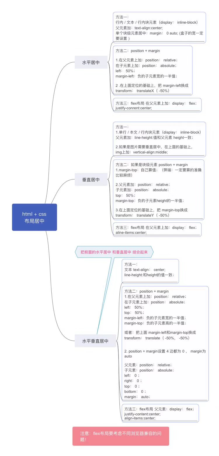 htmlcss居中集合思维导图来咯