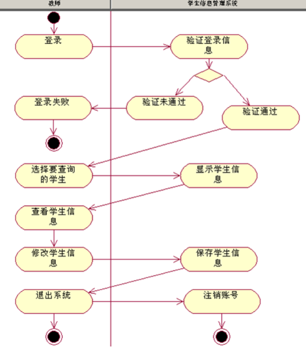 流程图与活动图的区别与联系