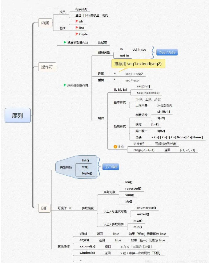 python学习路线图 14张思维导图,让你不走弯路!