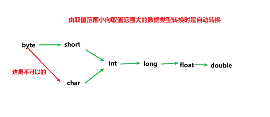 java基础类型转换