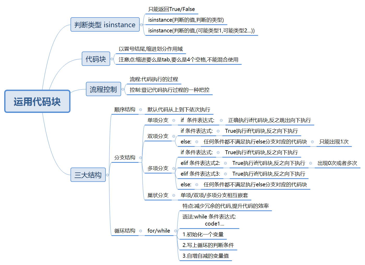 python--- 初步认识代码块 学好思维导图