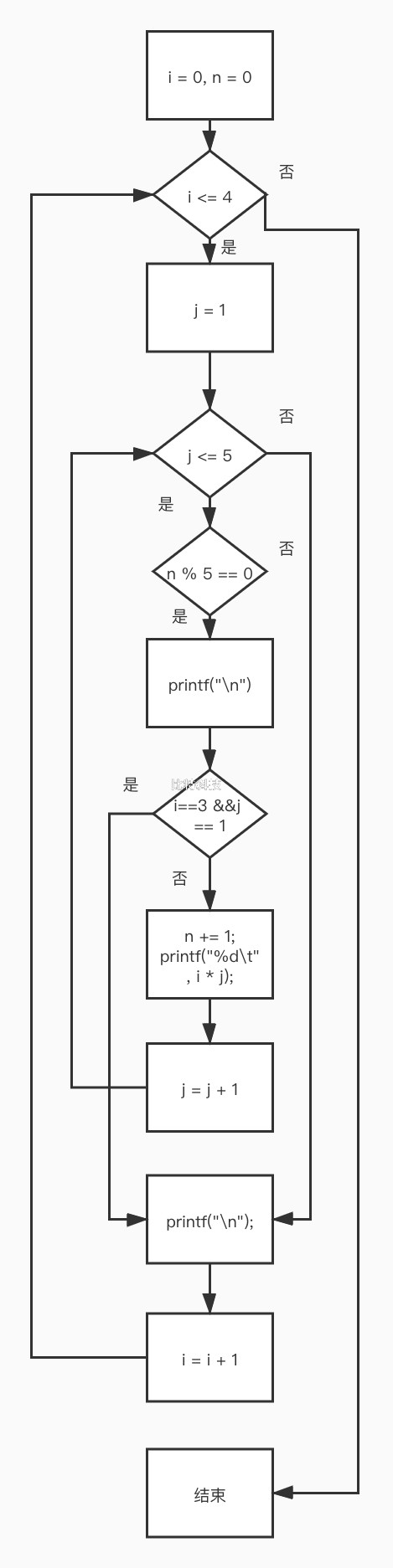 请画出例56中给出的3个程序段的流程图