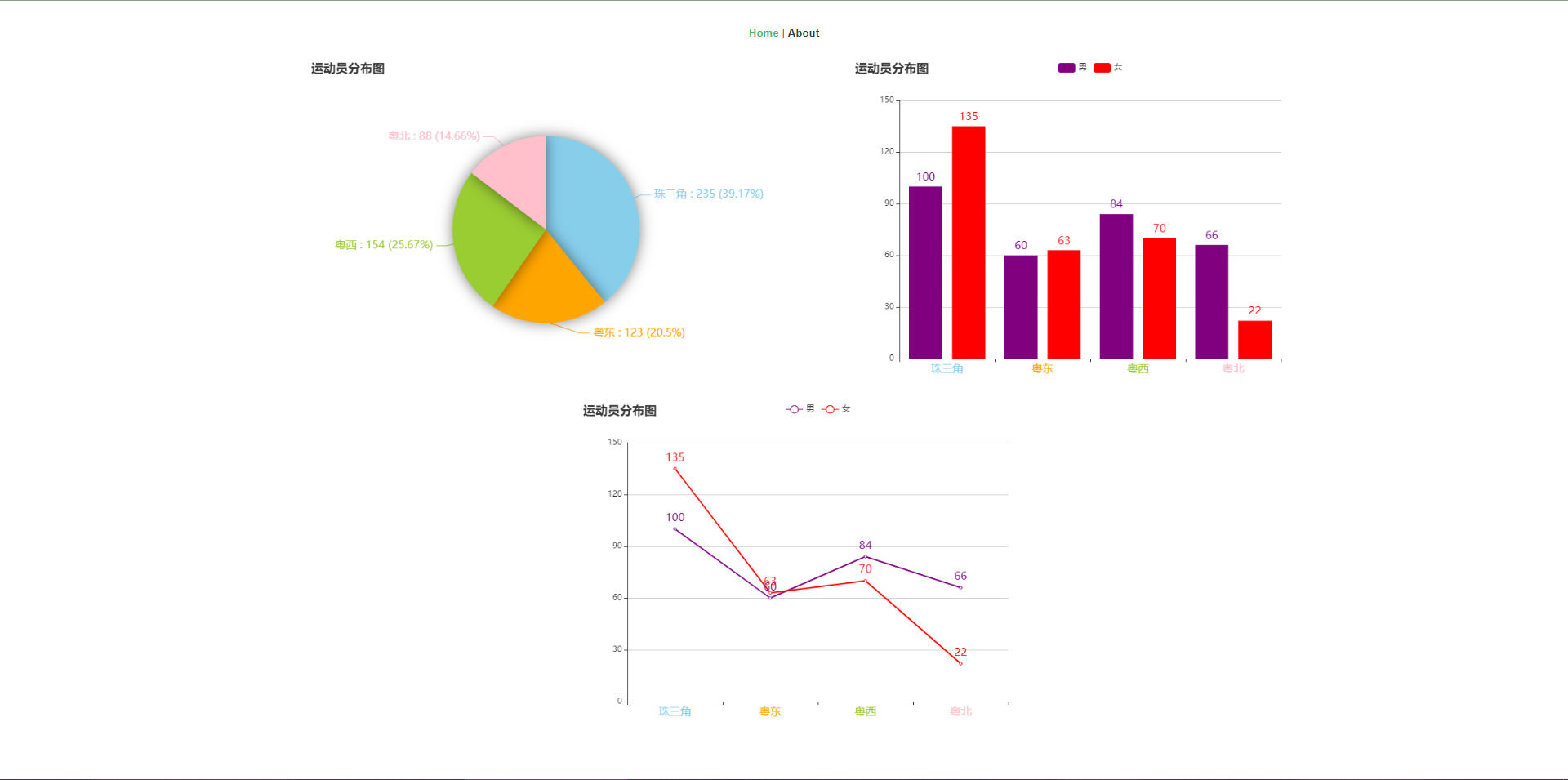 echarts常用3类图demo(饼图,柱图,折线图)