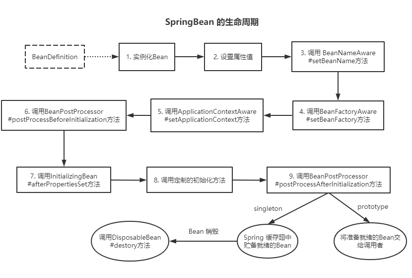 附:spring生命周期