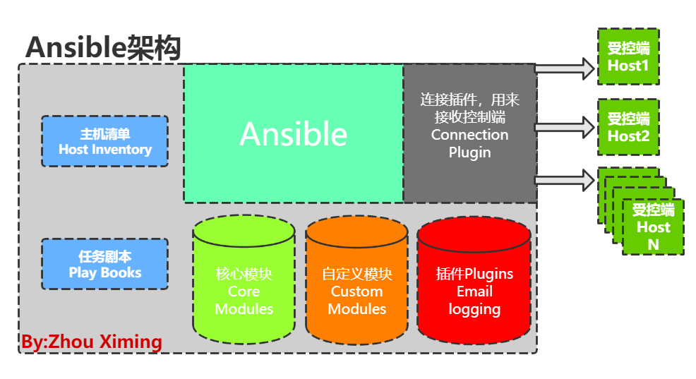 ansible